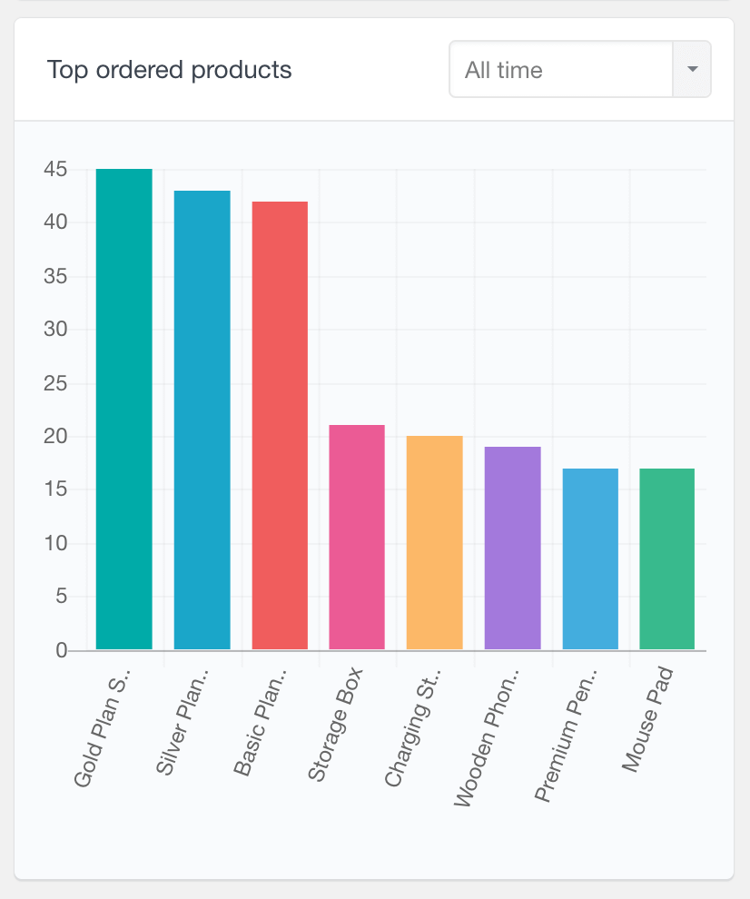 woocommerce top ordered products report