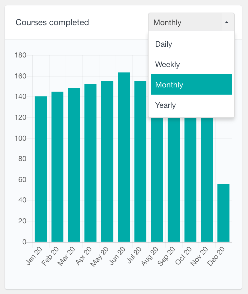 LearnDash number of courses completed over time report