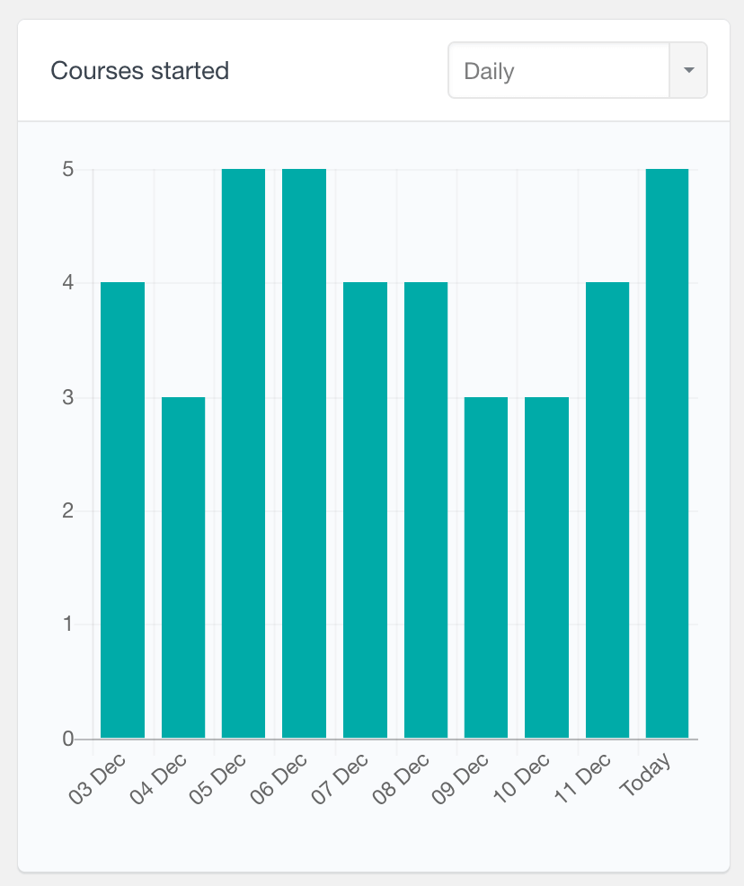 LearnDash number of courses started over time report