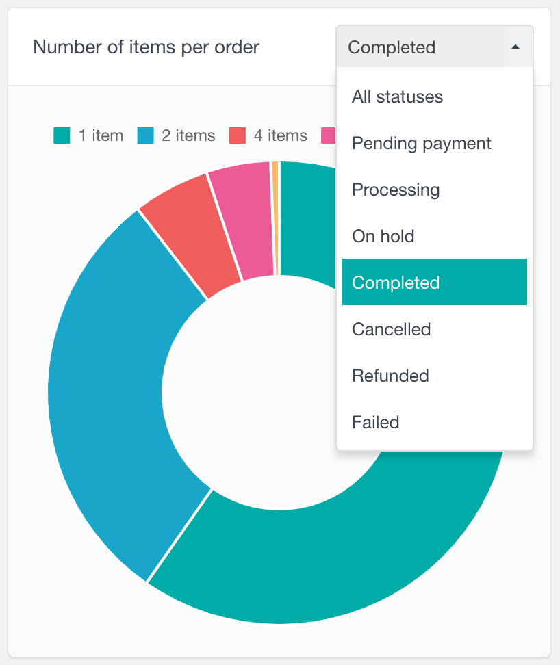 WooCommerce number of items per order and status report