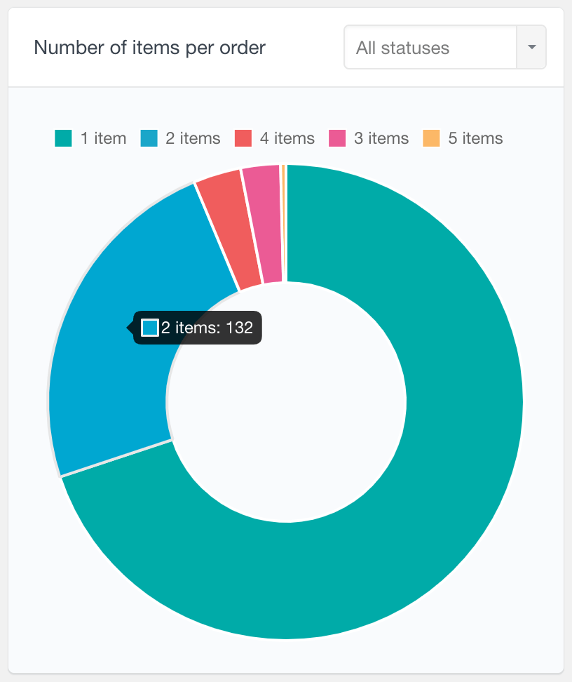 WooCommerce number of items per order report