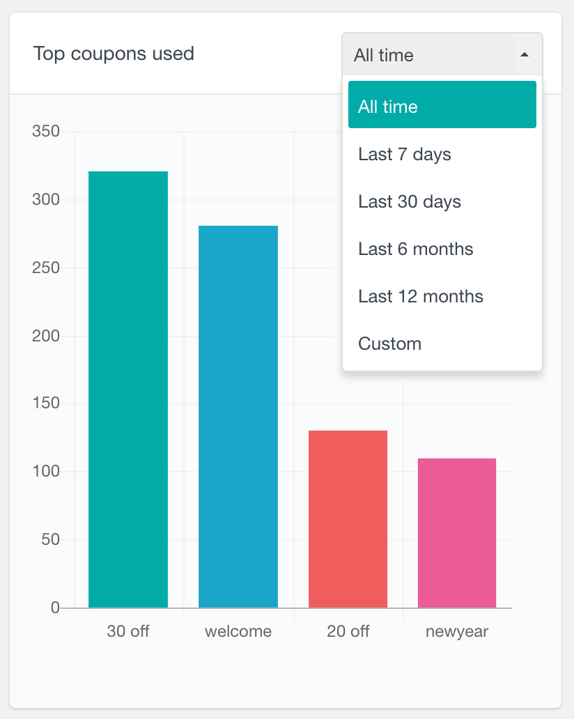 WooCommerce top coupons used by date report