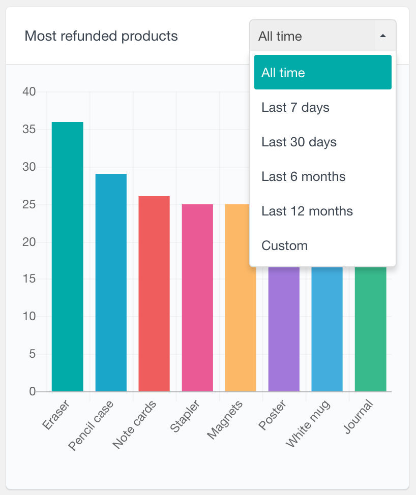 WooCommerce refunded products by date report