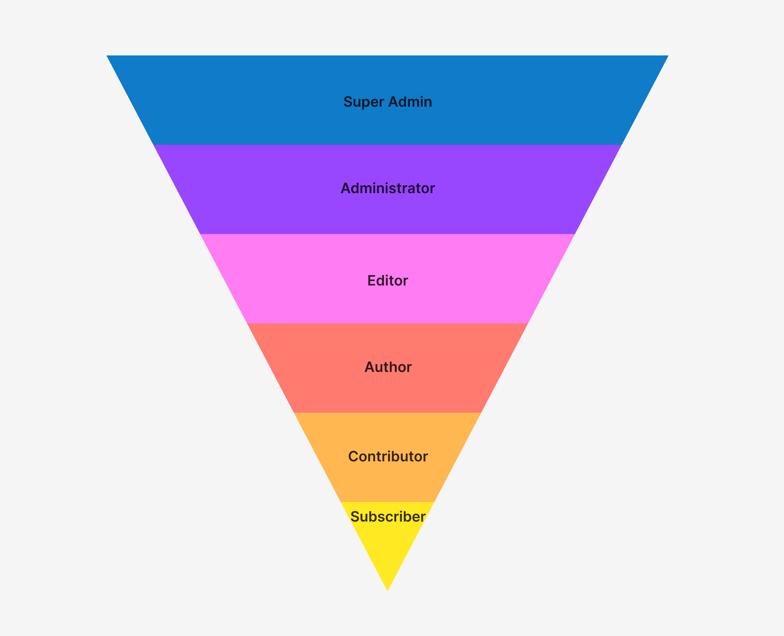 wordpress user role hierarchy 