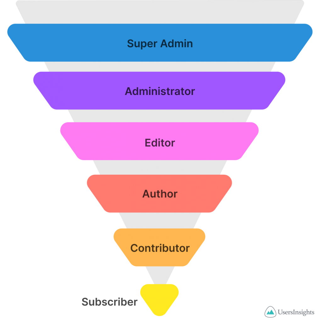 A Comprehensive Guide to WooCommerce User Roles - Users Insights