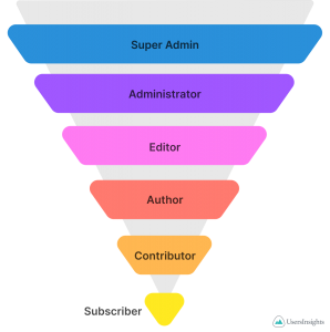 What can the different user types do in WordPress - Users Insights