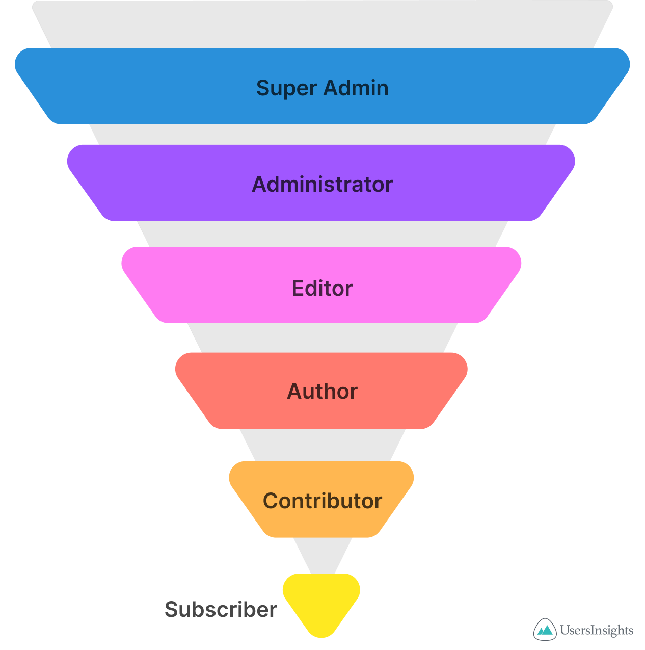 wordpress user role hierarchy