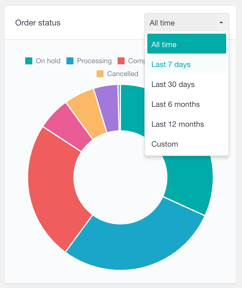 WooCommerce filter order status report by date