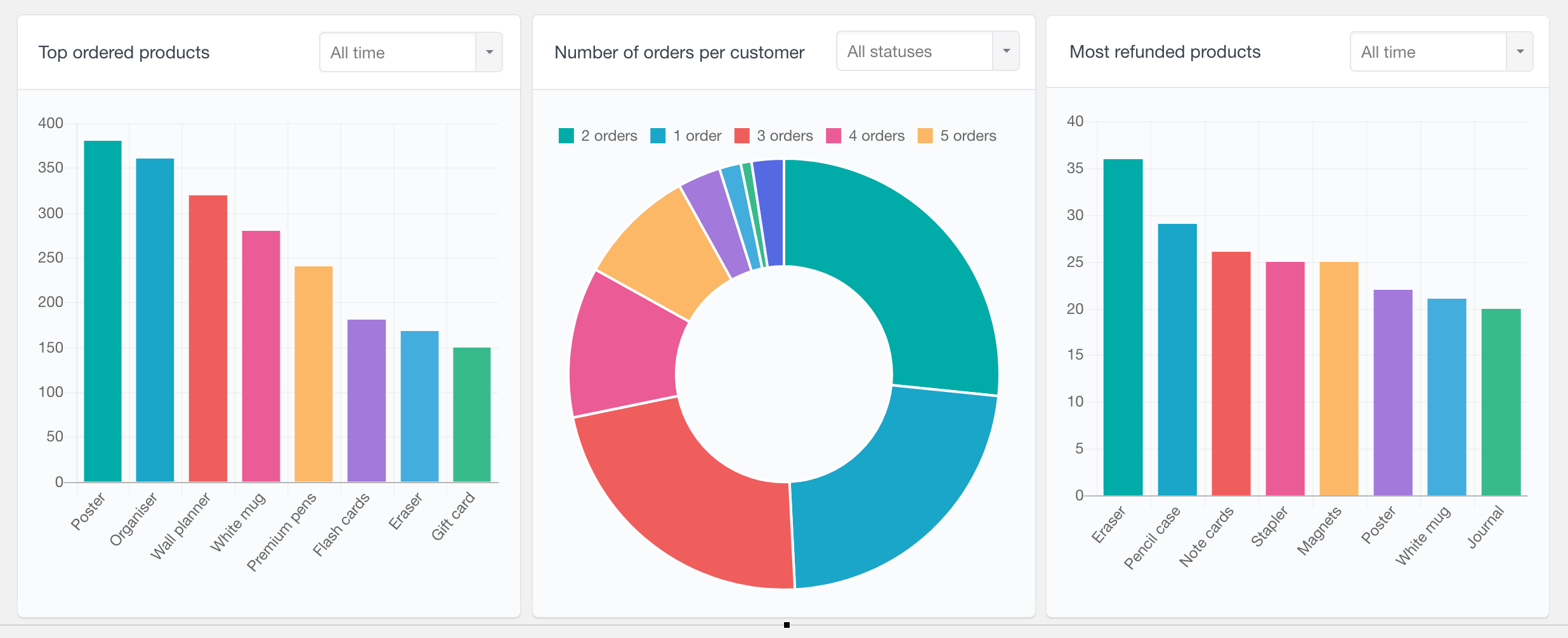 WooCommerce reports