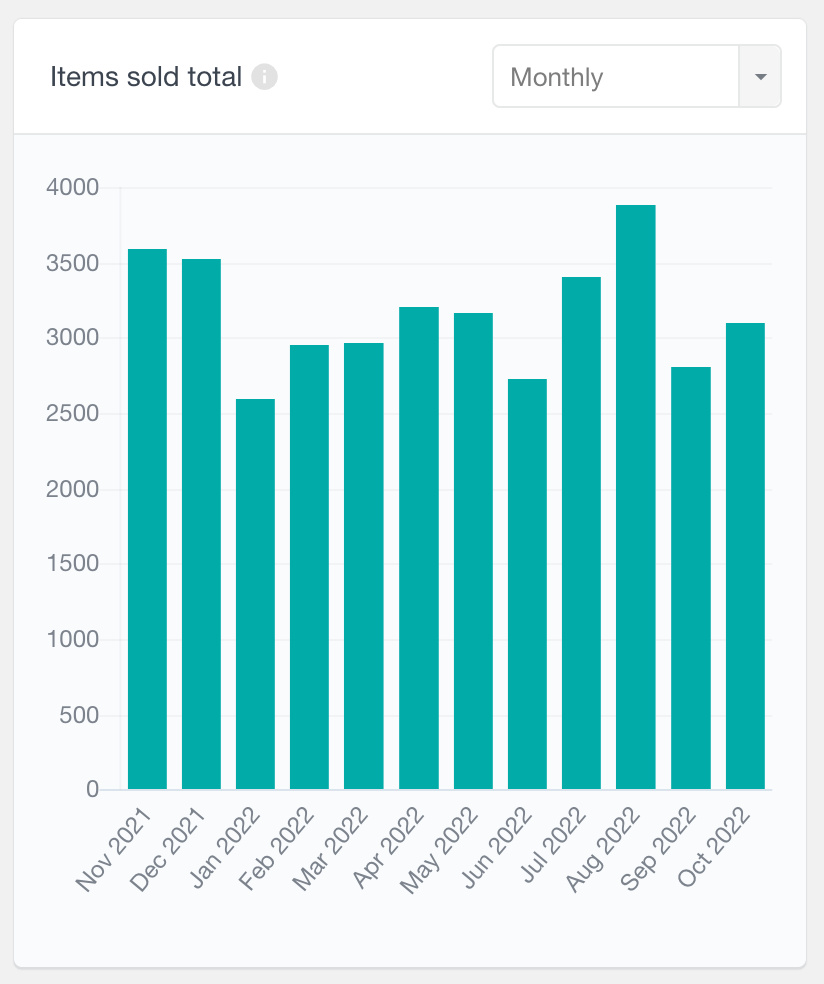 WooCommerce product items sold total report monthly