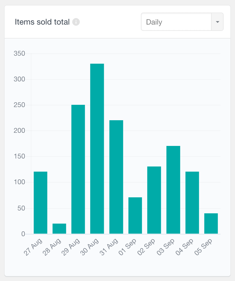 WooCommerce product items sold total report