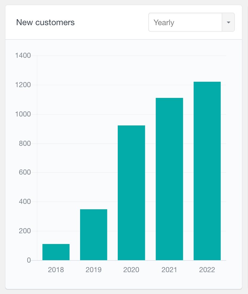 WooCommerce new customers report yearly