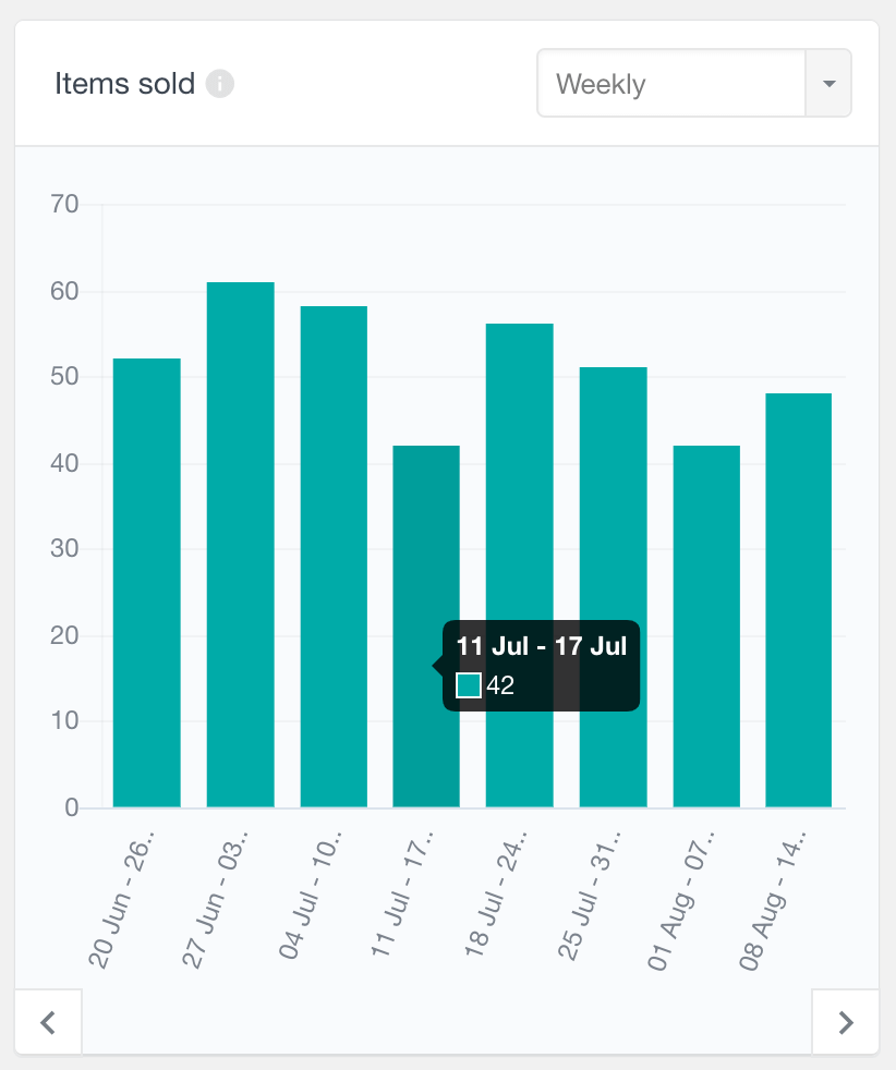 WooCommerce product items sold report weekly