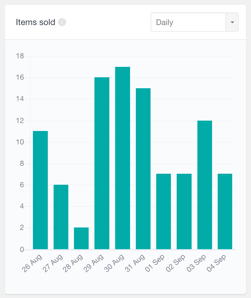 WooCommerce product items sold report