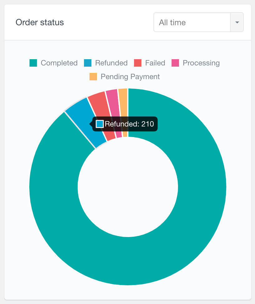 WooCommerce product report order status