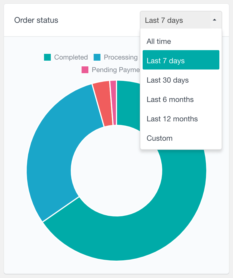 WooCommerce product report order status filter by date