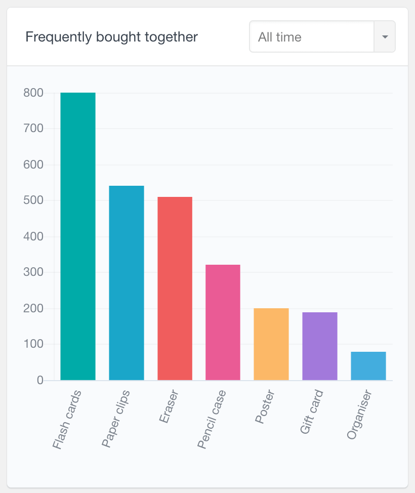 WooCommerce products bought together report