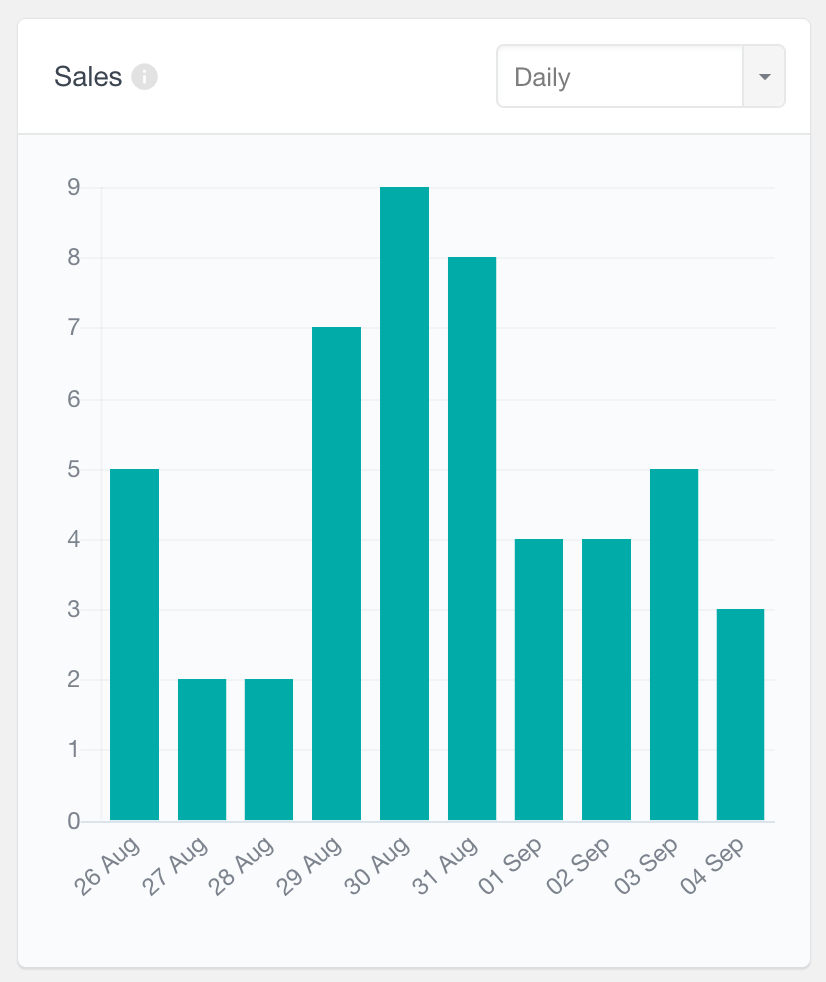 WooCommerce sales report daily