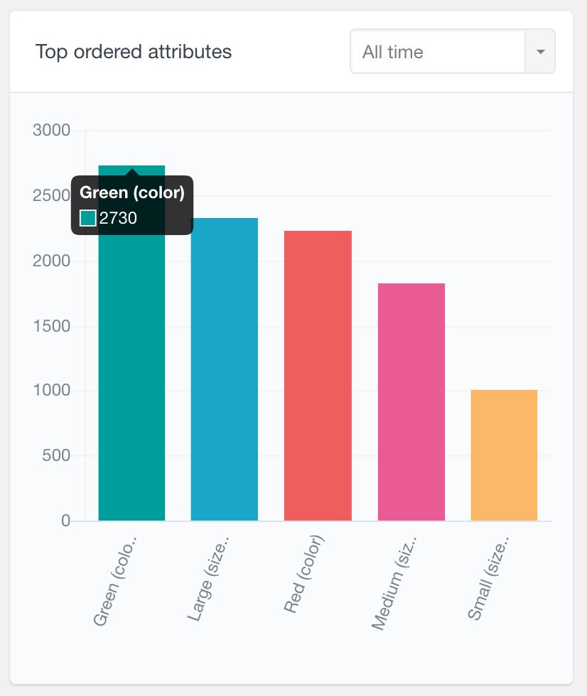 WooCommerce top ordered attributes report