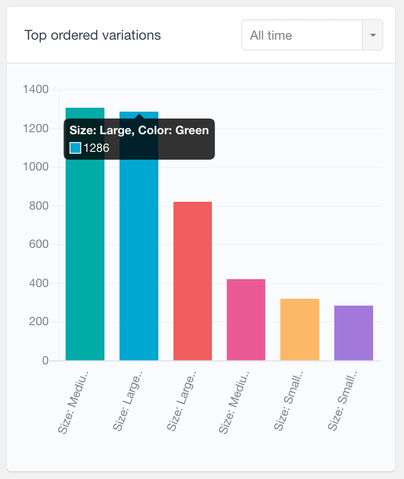 WooCommerce top ordered variations report