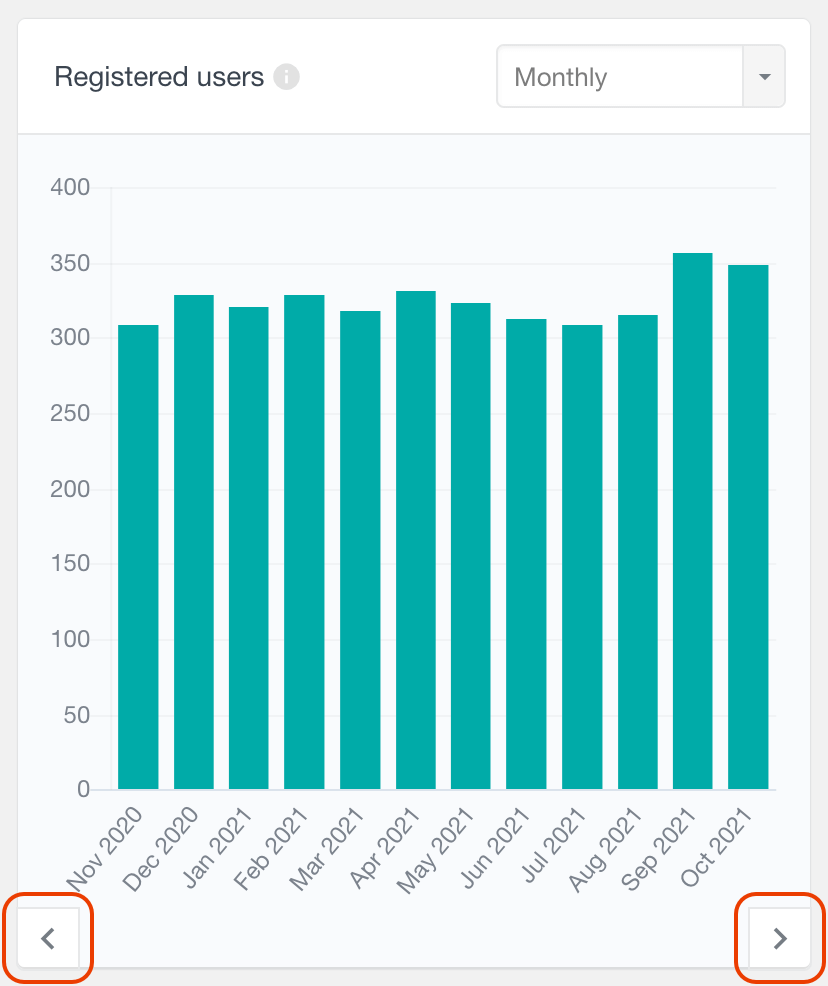 WordPress registered users report by date monthly