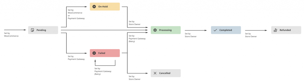 Order Tracking Flow How to automatically complete orders in WooCommerce - Users Insights