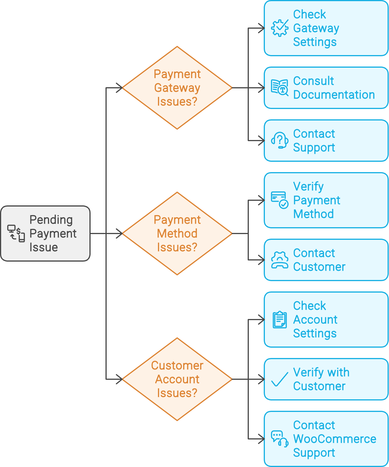 pending payment issues