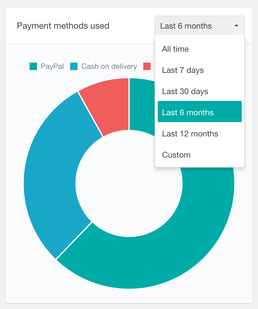 WooCommerce payment methods report filter by date