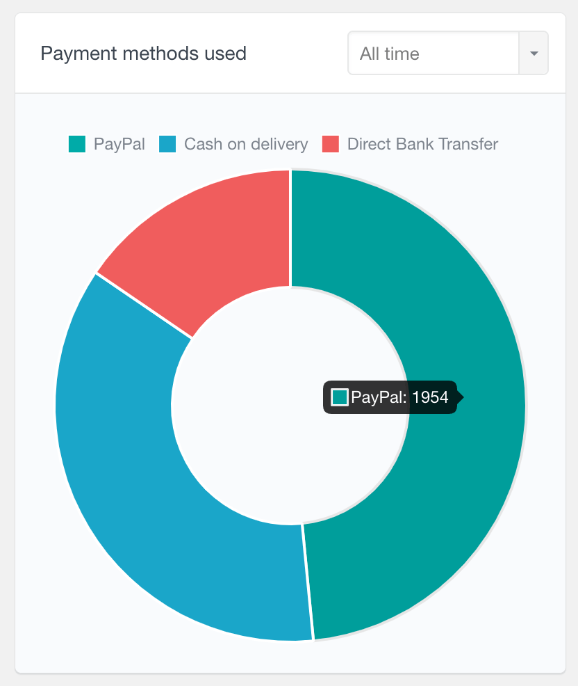 WooCommerce Payment Methods Report