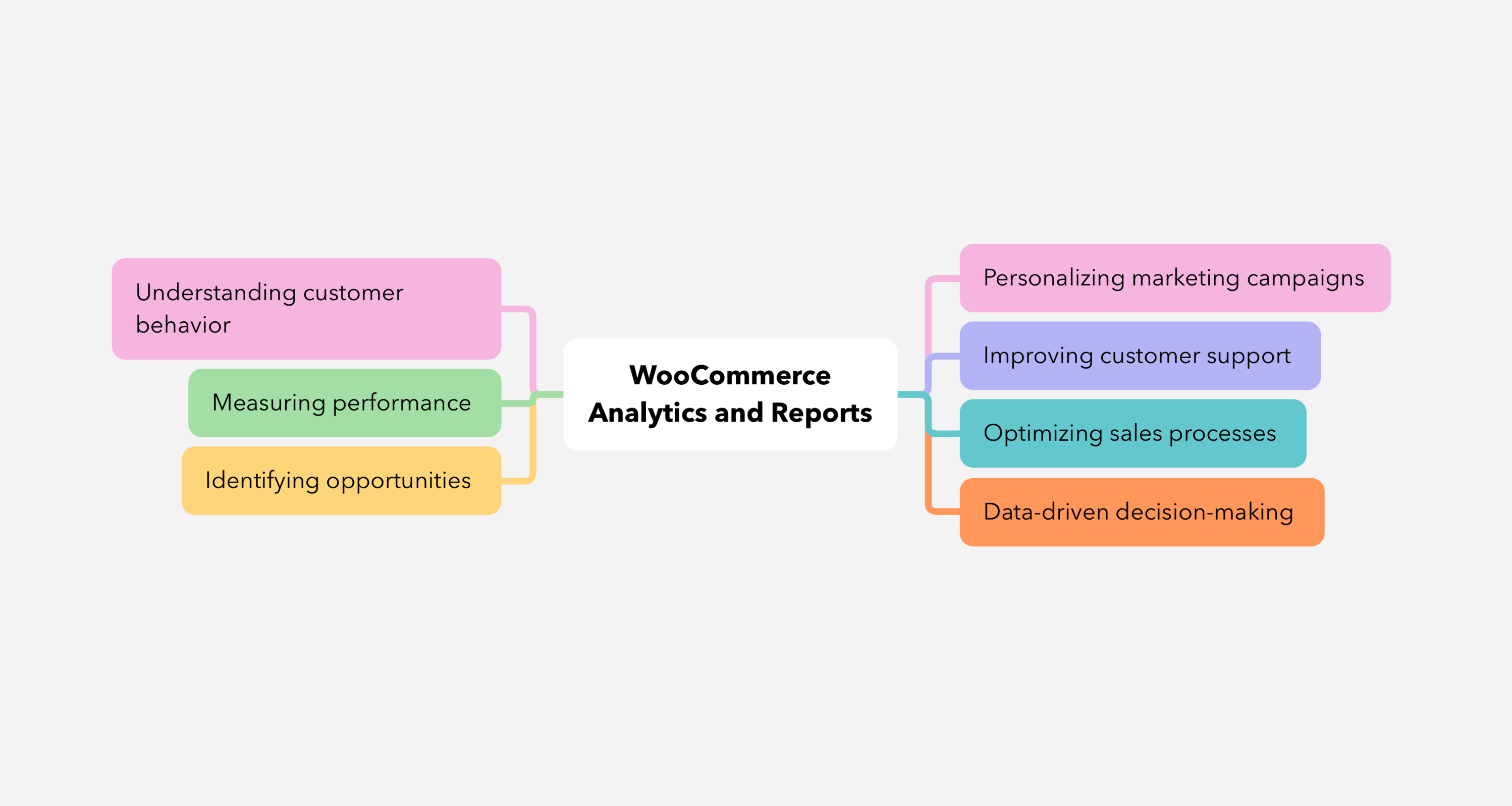 analytics and reports benefits from woocommerce crm