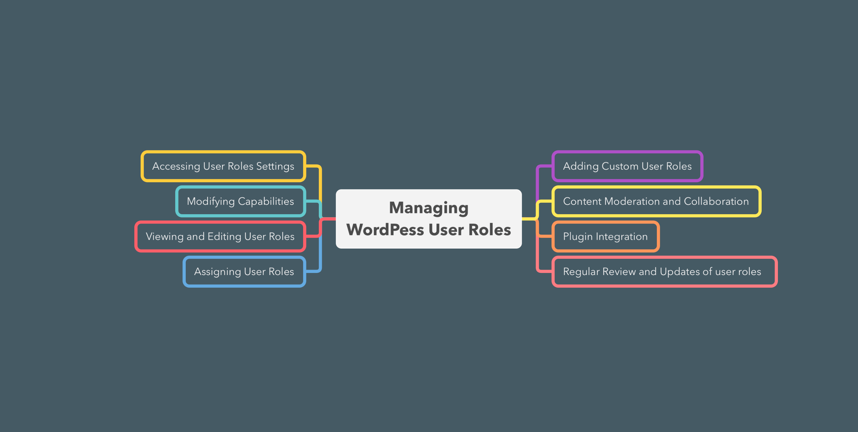 managing wordpress user roles