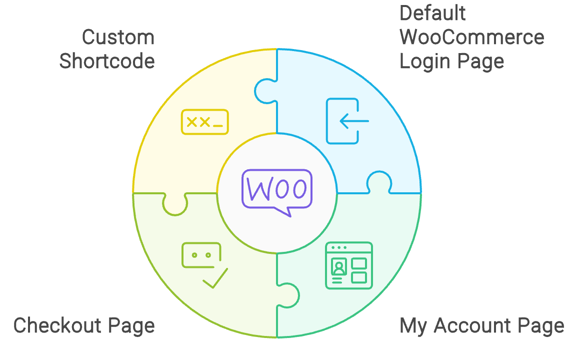 Default WooCommerce customer login options