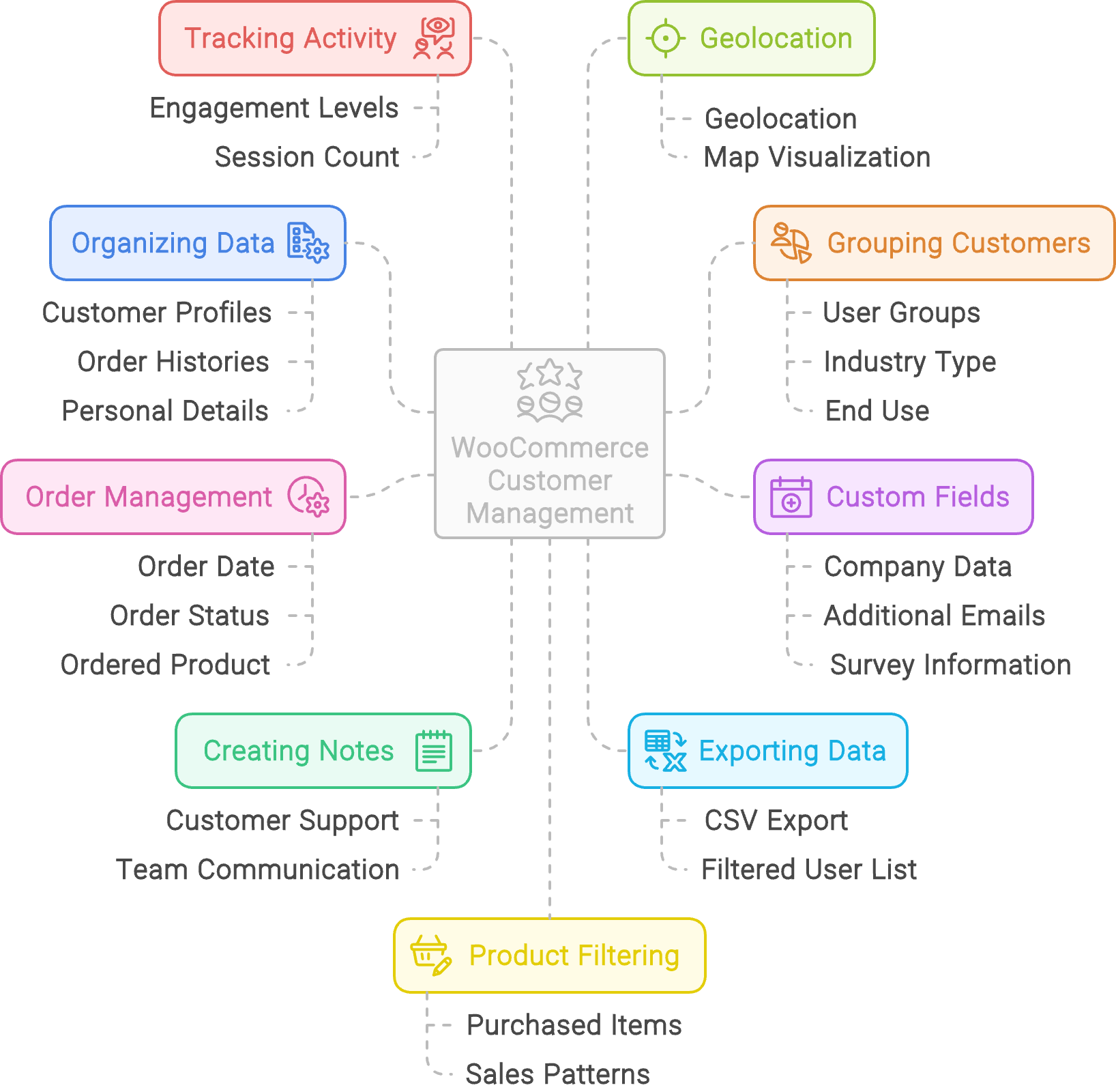 woocommerce customer management diagram 