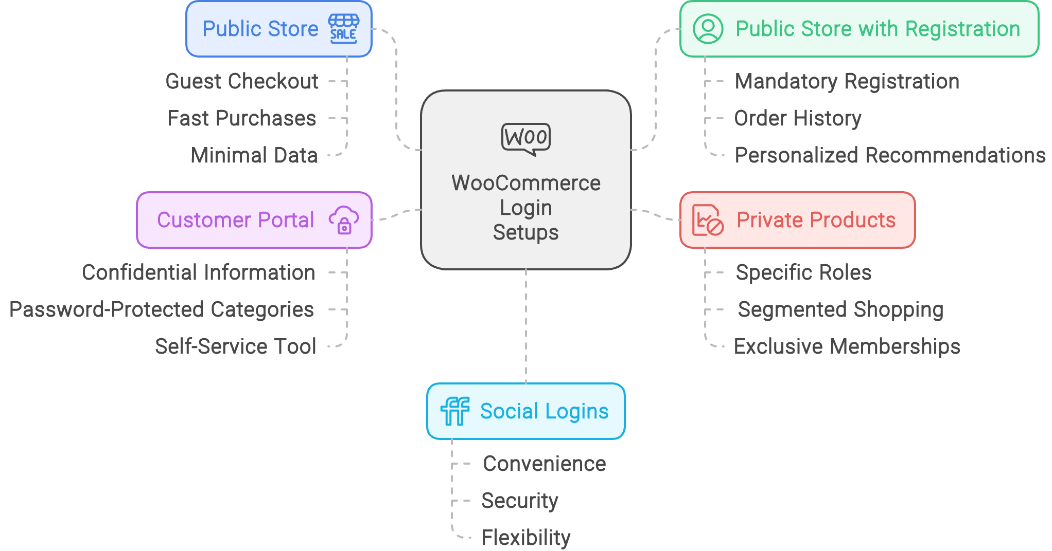 WooCommerce login setups