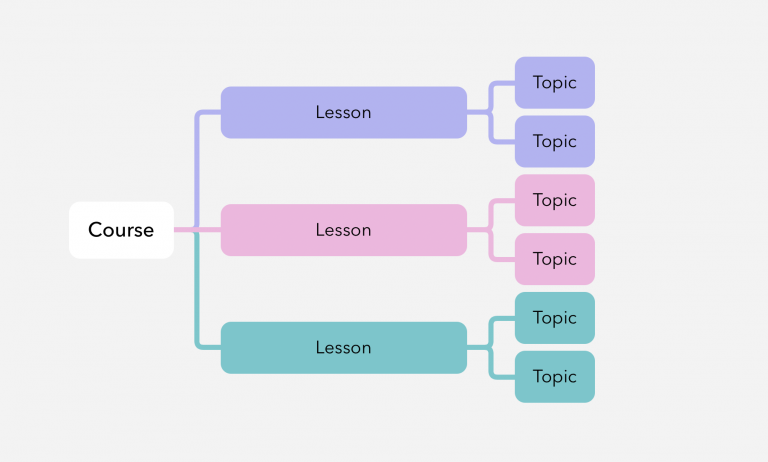 A guide to LearnDash courses - Users Insights