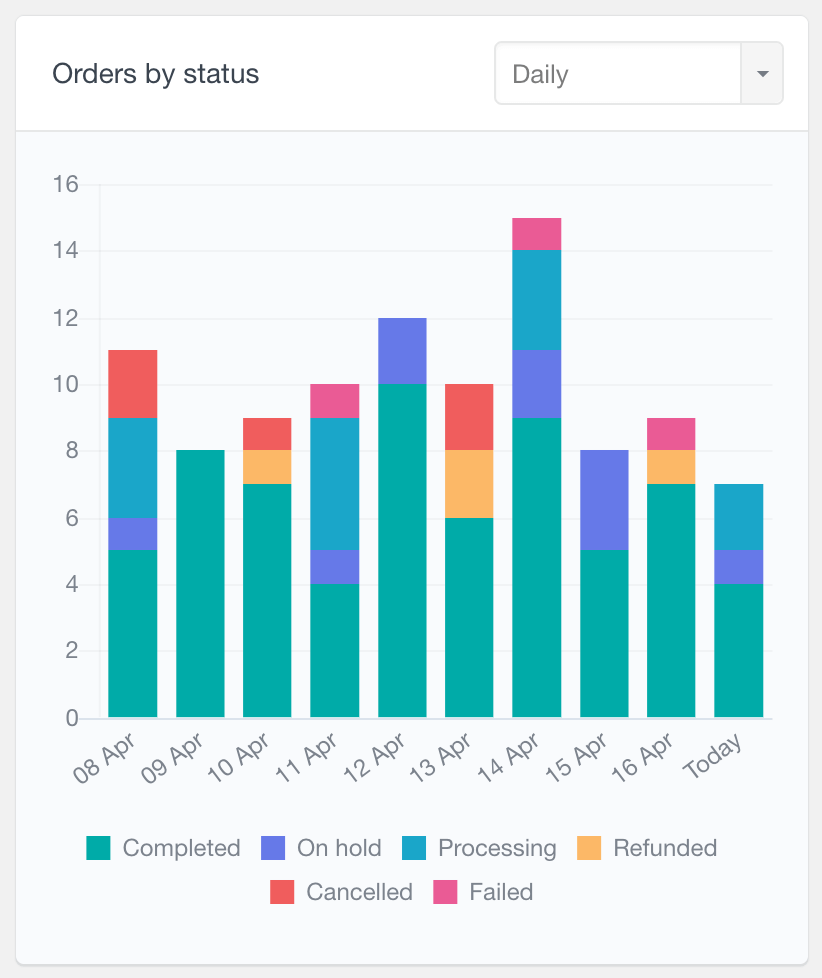 WooCommerce number of orders by status over time report