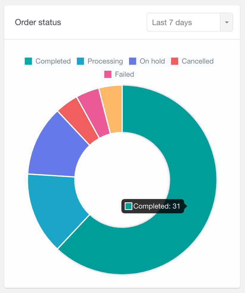 WooCommerce product category order statuses report