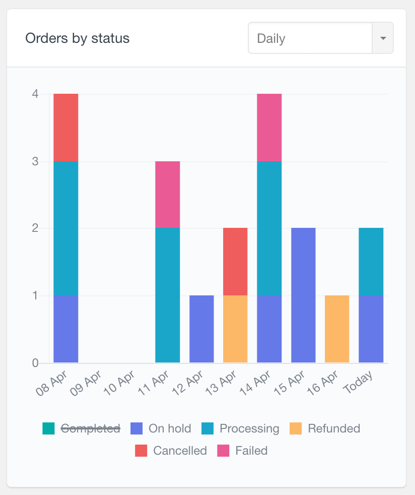 WooCommerce product orders by status report