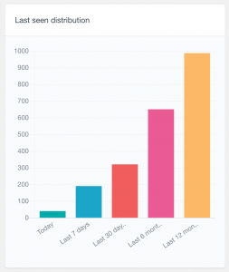 WordPress User Reports - Users Insights