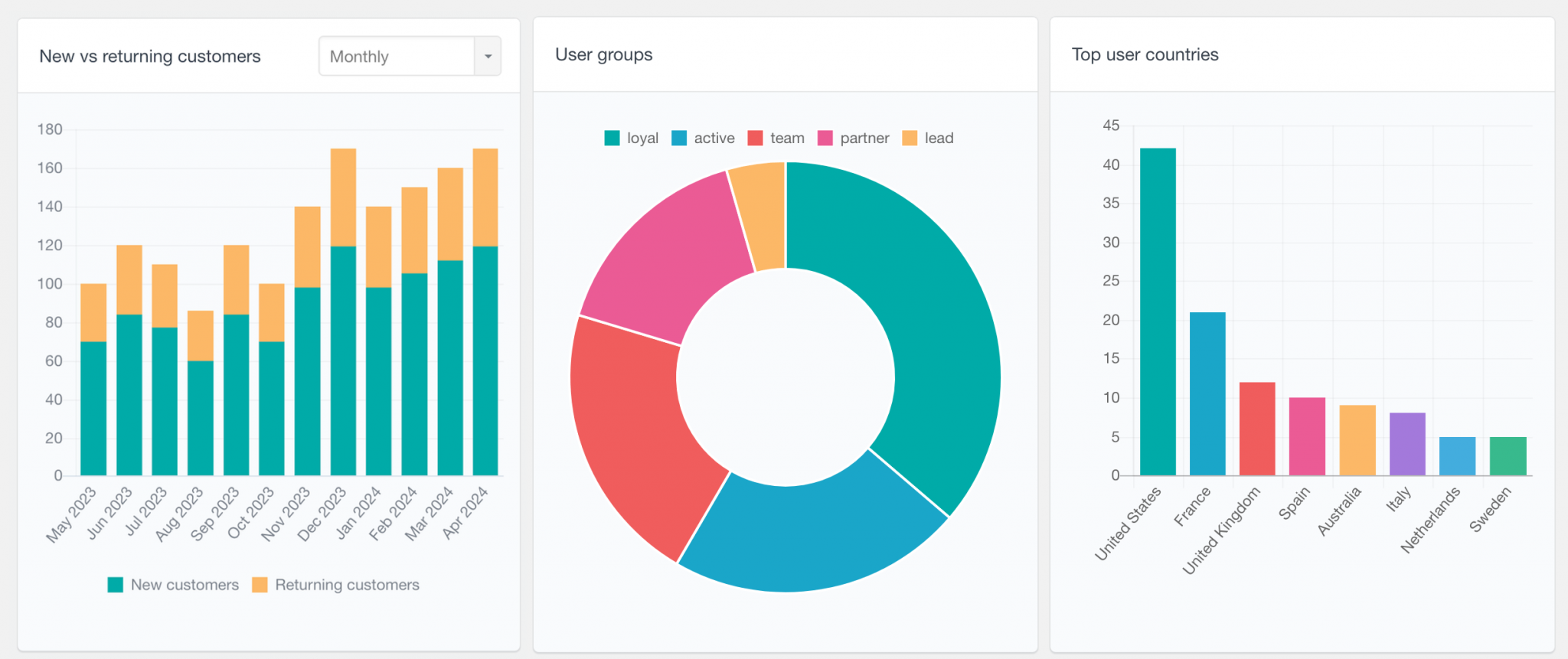 Single User Report WordPress User Reports - Users Insights