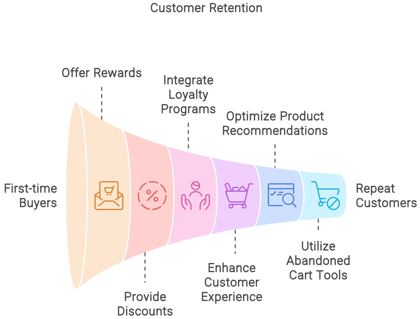 customer retention steps