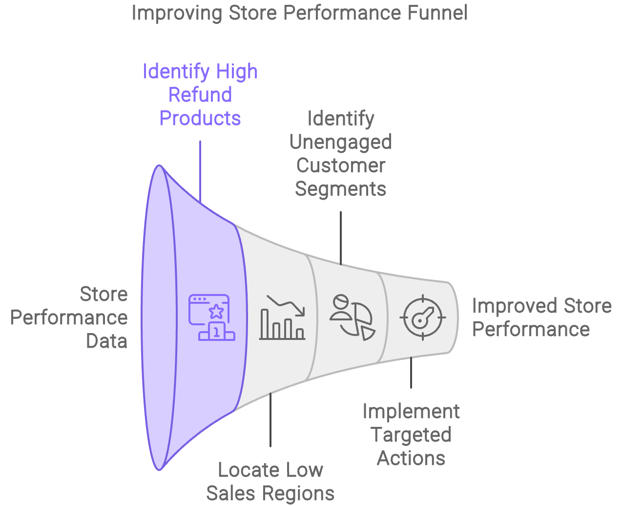 improve store performance