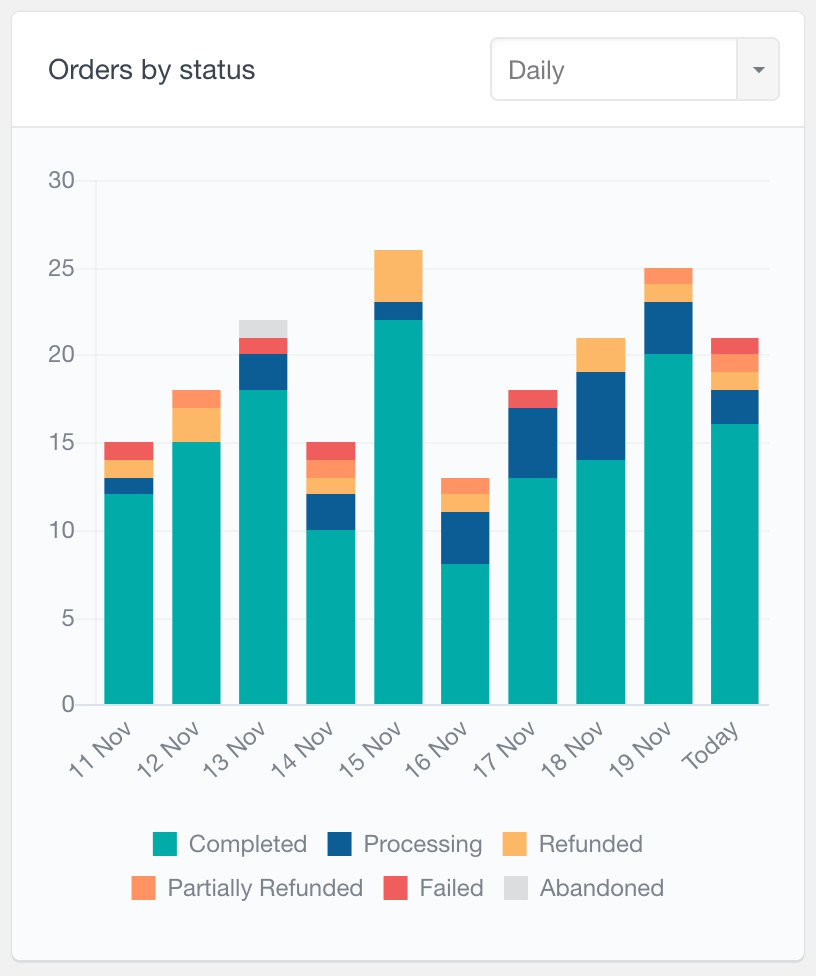 EDD orders by status report