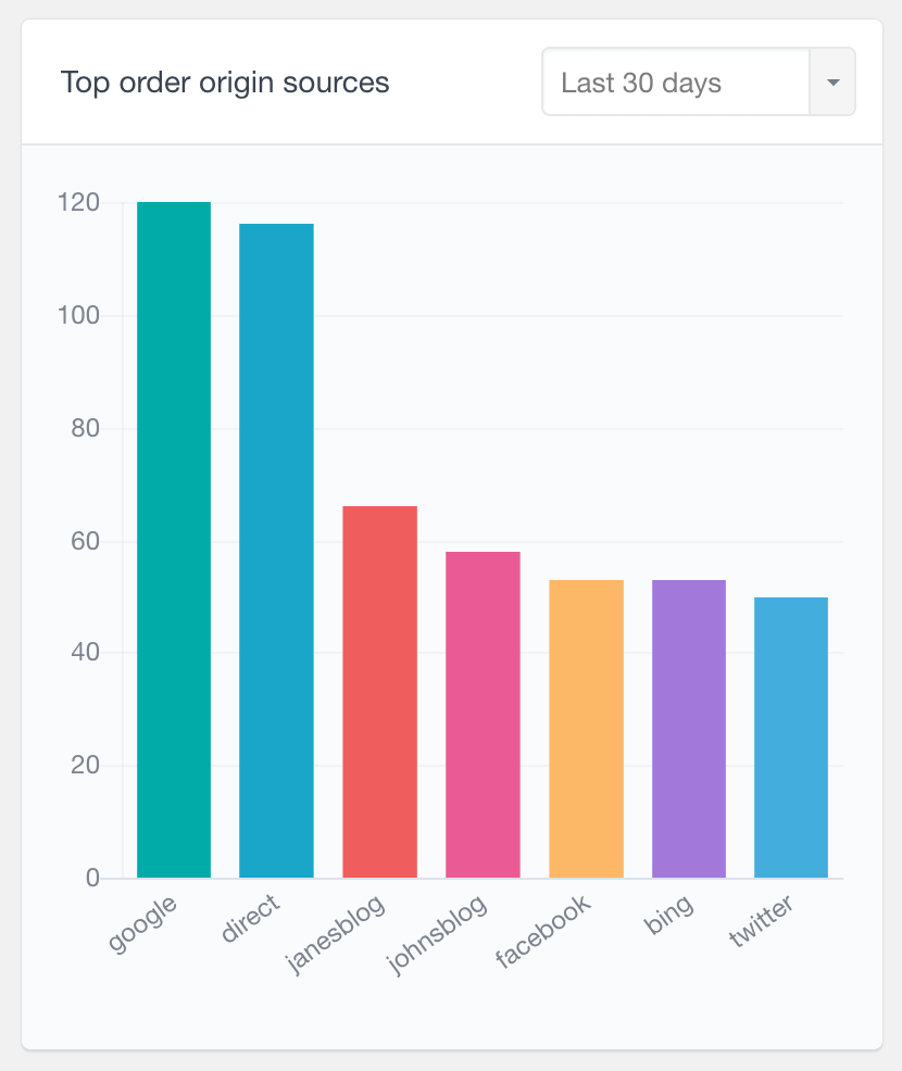 WooCommerce order attribution source report