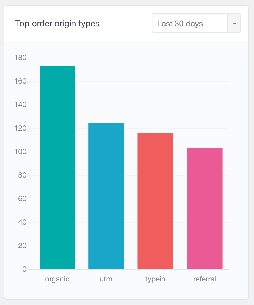 WooCommerce order attribution type report