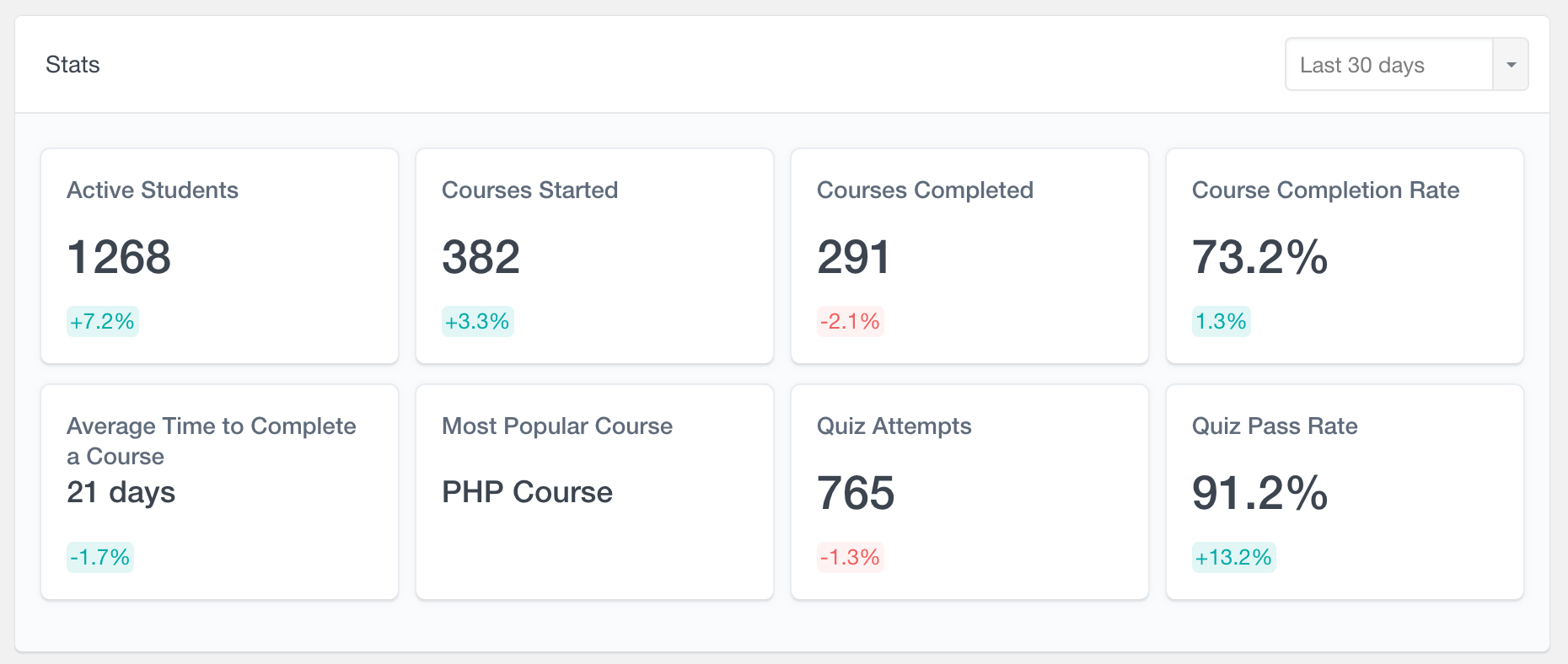 Learndash Dashboard Reports