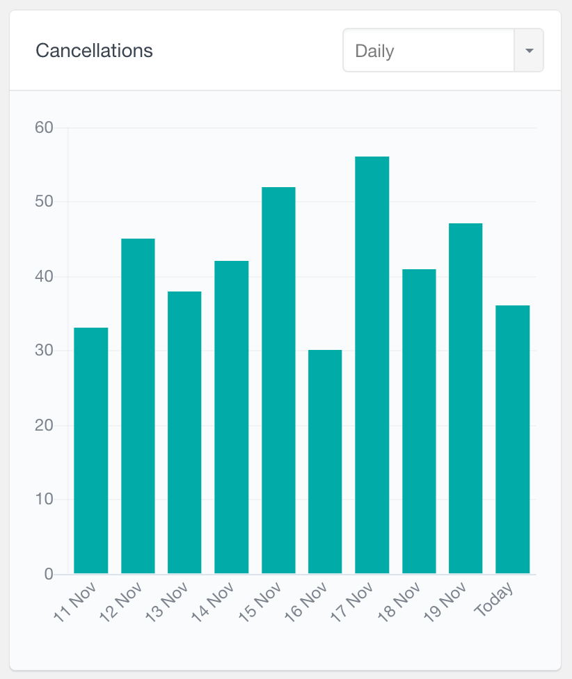 MemberPress cancellations report