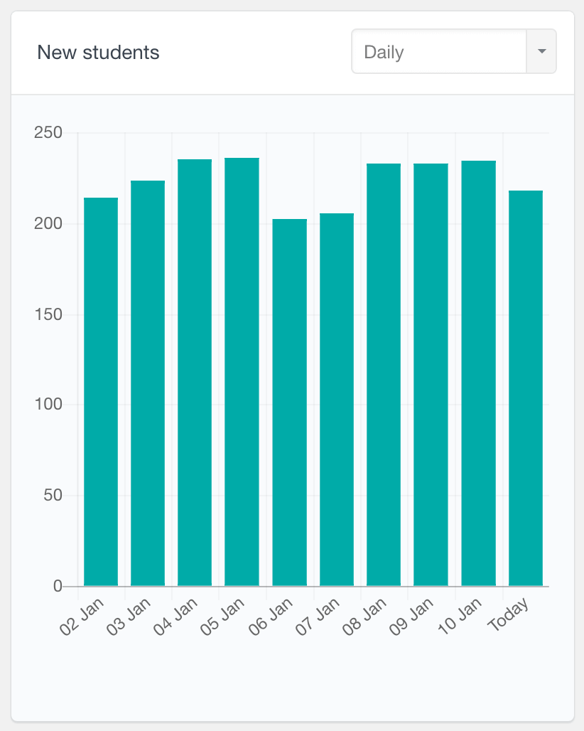 Tutor LMS new students report