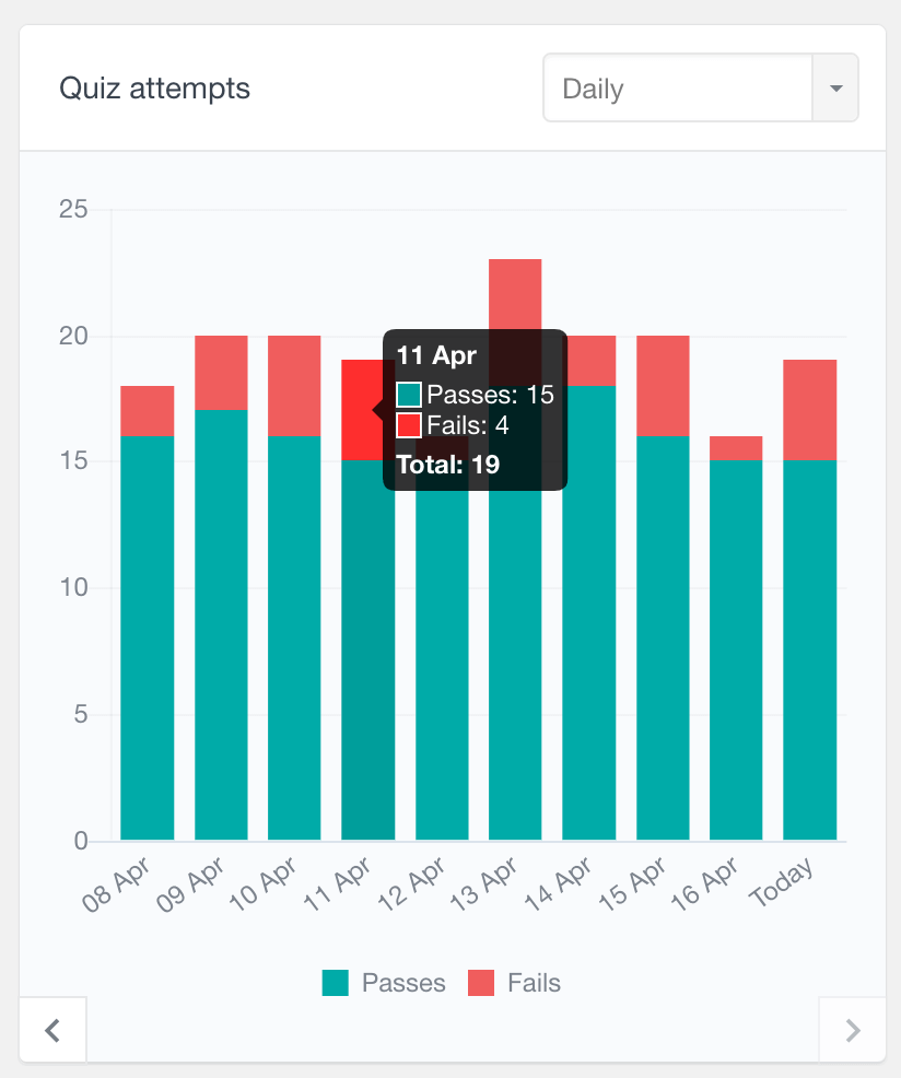 Tutor LMS Quiz attempts - passes vs fails report