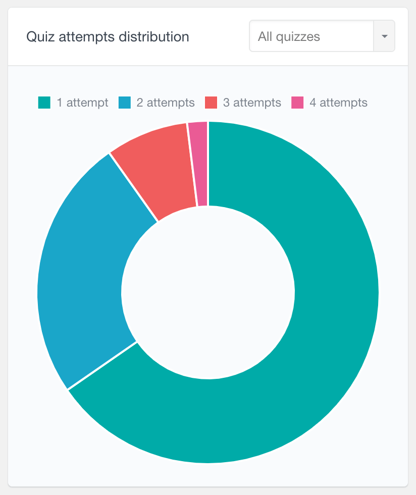 Tutor LMS quiz attempts distribution report